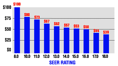 Seer Rating System for Trane Products